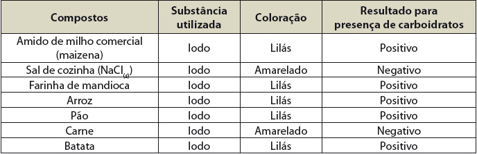 QUADRO 2 – Apresenta os resultados das substâncias no experimento: Onde está o amido?