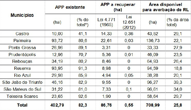 Tabela 1: Áreas de Preservação Permanente (APP)
existente, a recuperar e disponível para averbação de RL por município