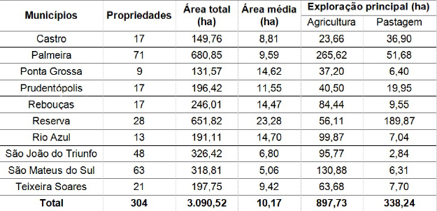 Tabela 2: Número, área e padrão de uso das terras das unidades rurais levantadas por município