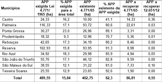 Tabela 3: Dados das Áreas de Preservação Permanente (APP) exigida, existente e a recuperar em relação a legislação e município