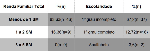 Tabela
1 – Renda Familiar e Escolaridade - Renda Familiar Total em Porcentagem de
Salários Mínimos por Família e porcentagem de Escolaridade dos Chefes de
Família