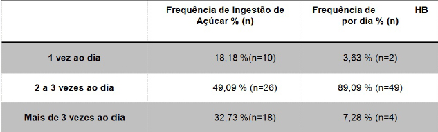 Tabela
3 - Ingestão de açúcar e Higiene bucal - Porcentagem de pessoas conforme a
frequência de ingestão de açúcar e higiene bucal por dia.