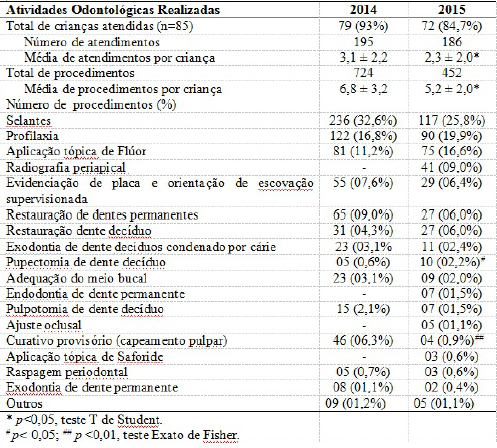 Tabela
1. Procedimentos clínicos realizados no consultório
odontológico da Casa Acolhedora vinculado ao projeto Integra:
Ação Sorriso no período letivo de 2014 e 2015