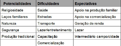 Quadro 1: Caracteriza&ccedil;&atilde;o
das potencialidades, dificuldades e expectativas da comunidade