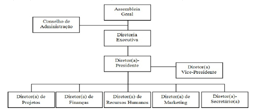 Organograma 1- Estrutura organizacional da Integra&ccedil;&atilde;o J&uacute;nior
