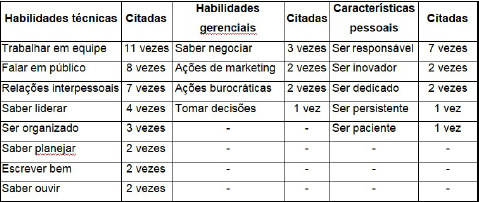 Quadro I - Habilidades conquistadas e/ou consolidadas pelos
acad&ecirc;micos