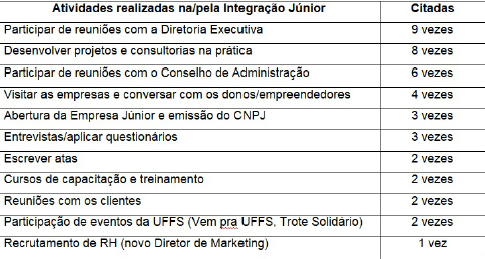 Quadro 2 - Atividades consideradas mais relevantes pelos diretores e ex-diretores da IJ