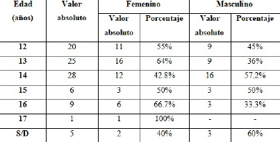 Tabla 1. Distribuci&oacute;n de los alumnos encuestados seg&uacute;n la edad  (a&ntilde;os) y sexo. S/D: sin datos.
