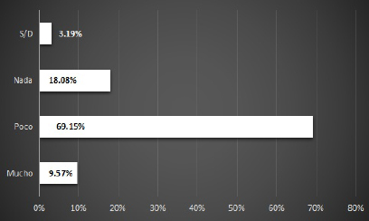 Figura 1. Respuestas de los alumnos en referencia a sus conocimientos sobre el uso de los medicamentos. S/D: sin datos.