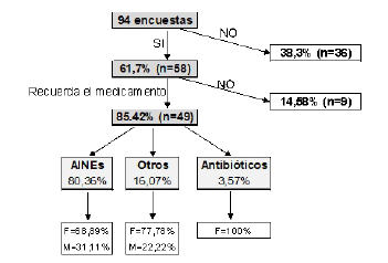 Figura 2. Esquematizaci&oacute;n de las respuestas de los alumnos en referencia al consumo de medicamentos en los &uacute;ltimos tres meses.