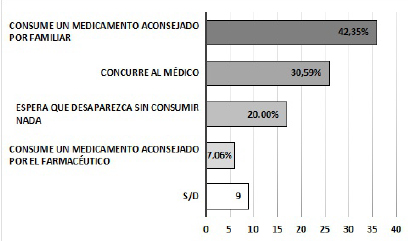 Figura 3. Representaci&oacute;n de las respuestas de los alumnos sobre la decisi&oacute;n que tomar&iacute;an si padecen un malestar que a su criterio es pasajero. S/D: sin datos.