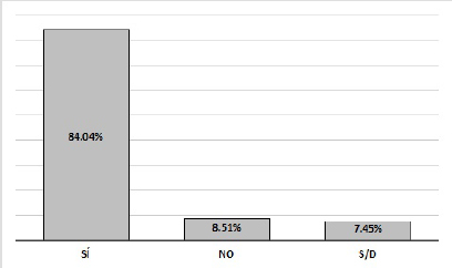 Figura 4. Representaci&oacute;n de las respuestas en relaci&oacute;n a la consigna de si creen necesario informase sobre los medicamentos que consumen. S/D: sin datos.