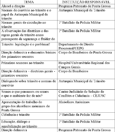 Quadro 1 - Temas das atividades formativas desenvolvidas pelo Projeto Blitz-Prossiga - Ponta Grossa - 2017