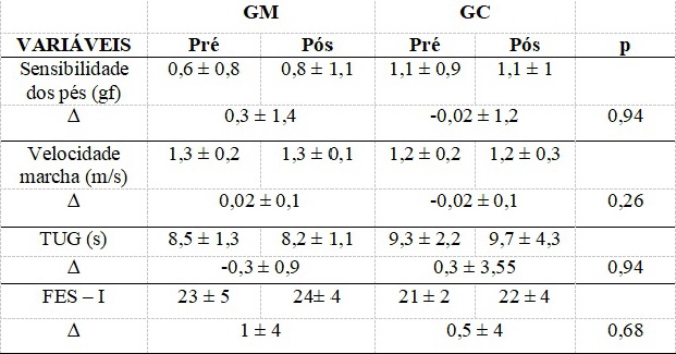 Tabela 2. Sensibilidade podal., Velocidade da marcha, Mobilidade funcional e Medo de cair.