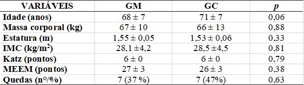 Tabela 1. Caraterização da amostra