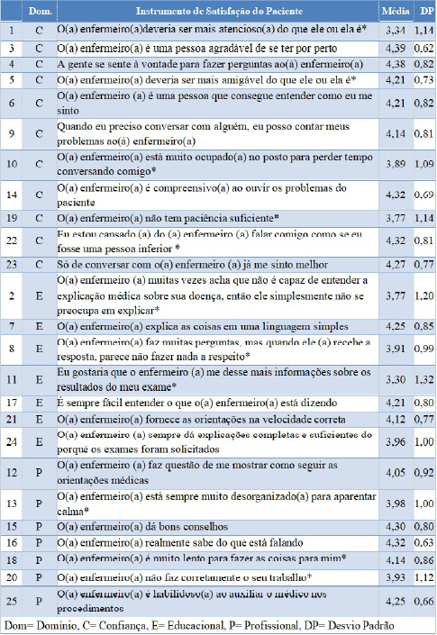 Tabela 1 -. M&eacute;dia da satisfa&ccedil;&atilde;o por quest&atilde;o dos pacientes oncol&oacute;gicos do Ambulat&oacute;rio de Especialidades do Hospital S&atilde;o Paulo da Universidade Federal de S&atilde;o Paulo (n=56).