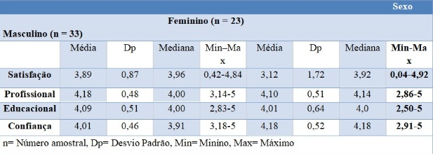 Tabela 2 - Compara&ccedil;&atilde;o da percep&ccedil;&atilde;o dos diferentes dom&iacute;nios entre os sexos. (n= 56).