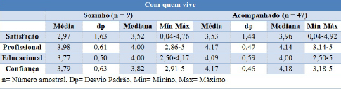 Tabela 3 - Compara&ccedil;&atilde;o da percep&ccedil;&atilde;o dos diferentes dom&iacute;nios entre quem vive sozinho e acompanhado. (n =56 ).