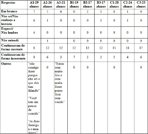 Quadro 9 - Resultado da quest&atilde;o 3b (quanto &aacute; produ&ccedil;&atilde;o de texto) do instrumento aplicado nas tr&ecirc;s turmas de 6&deg; ano da Escolas A, B e C.
