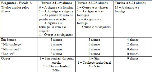 Quadro 1 - Resultado da quest&atilde;o 1 do instrumento aplicado nas tr&ecirc;s turmas de 6&deg; ano da Escola A