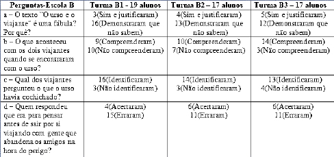 Quadro 2 - Resultado da quest&atilde;o 1 do instrumento aplicado nas tr&ecirc;s turmas de 6&deg;ano da Escola B.