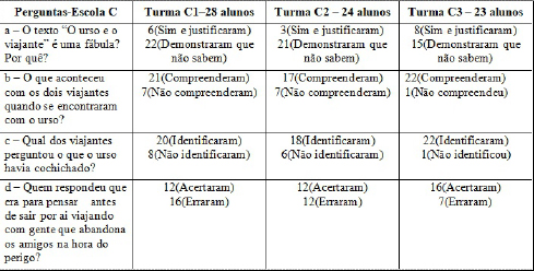 Quadro 3 - Resultado da quest&atilde;o 1 do instrumento aplicado nas tr&ecirc;s turmas de 6&deg; ano da Escola C.