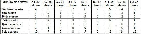 Quadro 4 - Resultado da quest&atilde;o 2 do instrumento aplicado nas tr&ecirc;s turmas de 6&deg; ano das Escolas A B e C