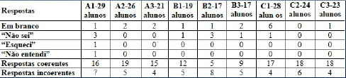 Quadro 5 - Resultado da quest&atilde;o 3a do instrumento aplicado nas tr&ecirc;s turmas de 6&deg; ano das Escolas A. B e C