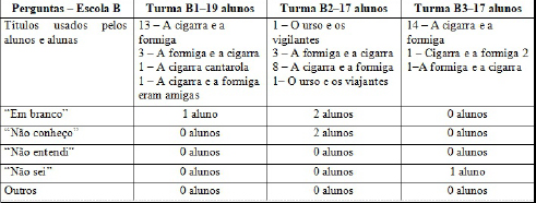 Quadro 7- Resultado da quest&atilde;o 3b (quanto &aacute; atribui&ccedil;&atilde;o de um titulo) do instrumento aplicado nas tr&ecirc;s turmas de 6&deg; ano da Escola B.