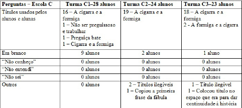 Quadro 8 - Resultado da quest&atilde;o 3b (quanto &agrave; atribui&ccedil;&atilde;o de titulo) do instrumento aplicado nas tr&ecirc;s turmas de 6&deg; ano da Escola C.