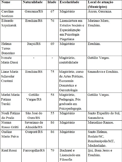 Quadro 1: Dados dos depoentes.