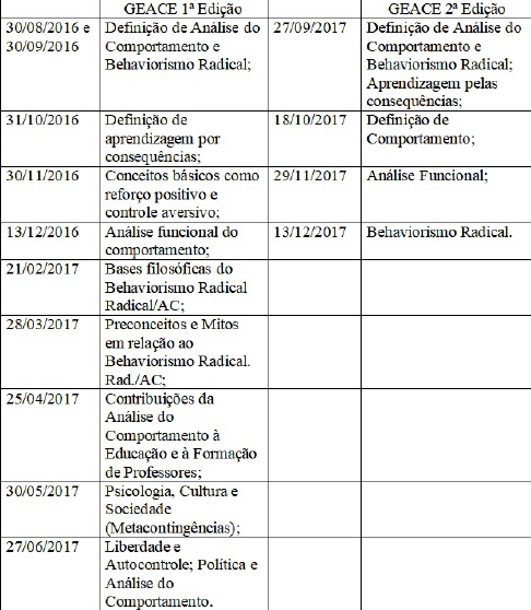 Quadro 1- Lista de temas tratados nos 1O encontros da primeira edi&ccedil;&atilde;o e nos 4 encontros da segunda edi&ccedil;&atilde;o do GEACE