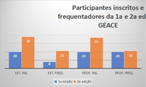 Gr&aacute;fico 1 - Participantes inscritos e participantes frequentadores da primeira (GEACE, 2016/2017) e segunda edi&ccedil;&otilde;es (GEACE, 2017) do GEACE.