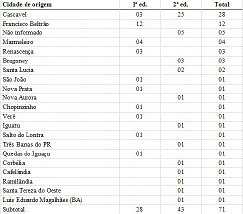 Tabela 1: Cidade de origem dos frequentadores do GEACE primeira (2016/2017) e segunda edi&ccedil;&otilde;es