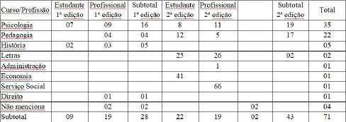 Tabela 2 - N&uacute;mero de estudantes e profissionais de ensino superior por segunda edi&ccedil;&otilde;es do GEACE