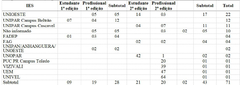 Tabela 3 - N&uacute;mero de estudantes e Profissionais por Institui&ccedil;&atilde;o de Ensino Superior (IES) que frequentou o GEA  E (2016/2017) e GEAC  (2017)