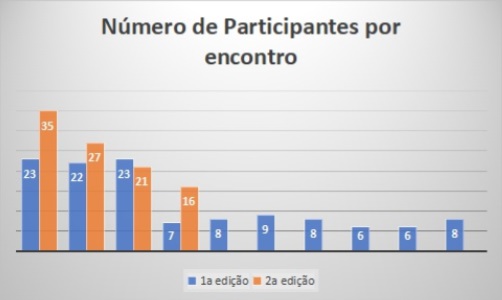 Gr&aacute;fico 2 - N&uacute;mero de participantes que frequentaram os encontros do GEACE. por data, nas duas edi&ccedil;&otilde;es