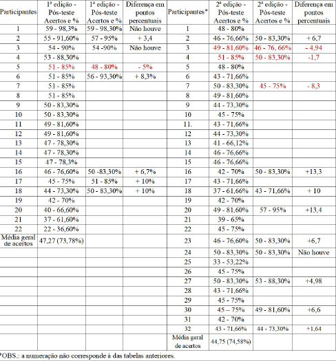 Quadro 2 - Percentual de acertos nas quest&otilde;es do pr&eacute; e p&oacute;s-teste, aplicado no in&iacute;cio e final do grupo de estudos