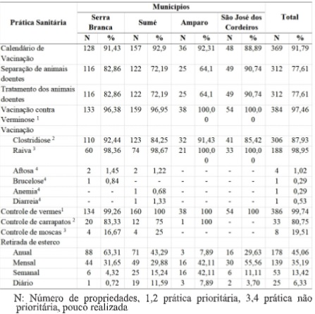 Tabela 1 - Principais práticas de manejo sanitário realizado pelos produtores rurais dos municípios do Semiárido Paraibano.