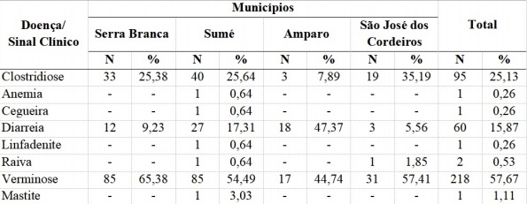 Tabela 2 - Doenças e sinais clínicos dos rebanhos caprino e ovino nas propriedades rurais em municípios do Semiárido Paraibano.