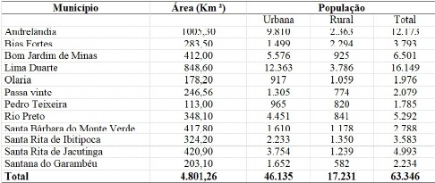Tabela 1- Área por município da região "Serras da lbitipoca" e população residente.