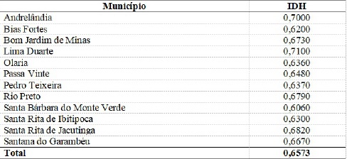 Tabela 2- IDH por município da região "Serras da lbitipoca".