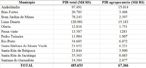 Tabela 3 - Produto Interno Bruto (Pm) total e agropecuário, por município.
