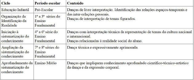 Quadro 1 - Ciclos e a proposição de conteúdos da cultura corporal.