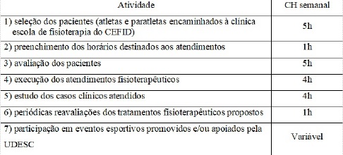 Tabela 1 - Atividades, conteúdos relacionados e carga horária (CH) semanal.