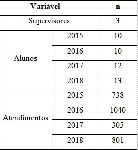 Tabela 2 - Dados do programa de extensão, com número de atendimentos, alunos c supervisores.