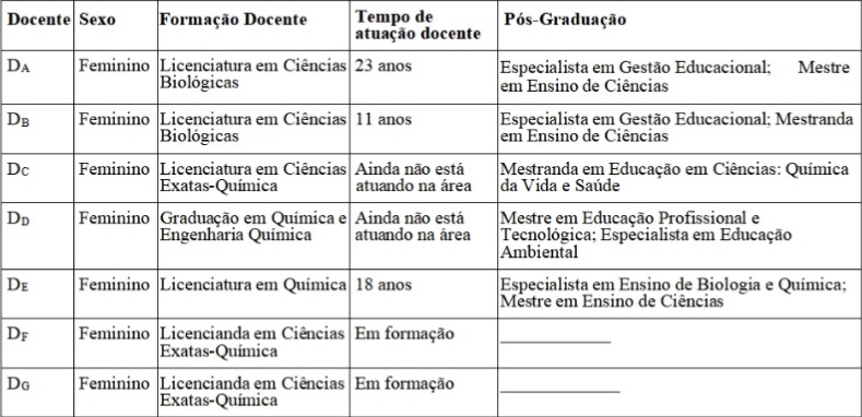 Quadro 1 - Professores Extensionistas.