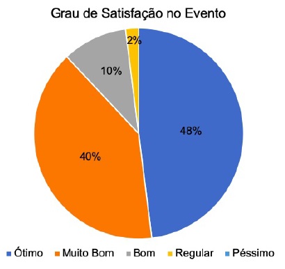 Gráfico 1- Grau de Satisfação no Evento.