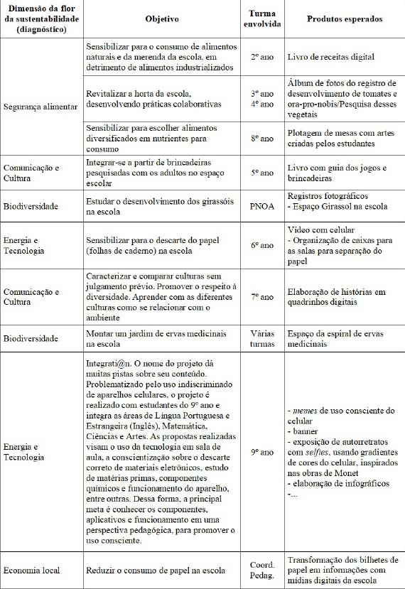 Quadro 1 - Projetos de EA desenvolvidos na/com a Escola.