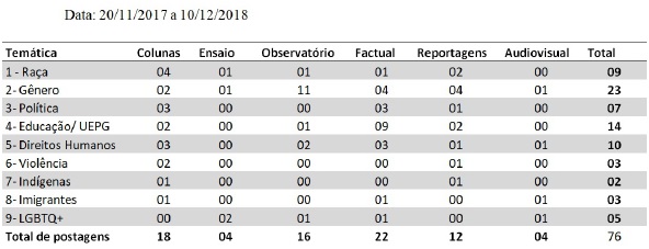 Tabela 1 - Controle de publicações no site Elos.
